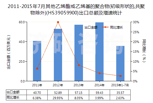 2011-2015年7月其他乙烯酯或乙烯基的聚合物(初級(jí)形狀的,共聚物除外)(HS39059900)出口總額及增速統(tǒng)計(jì) 2011-2015年7月其他乙烯酯或乙烯基的聚合物(初級(jí)形狀的,共聚物除外)(HS39059900)出口總額及增速統(tǒng)計(jì)
